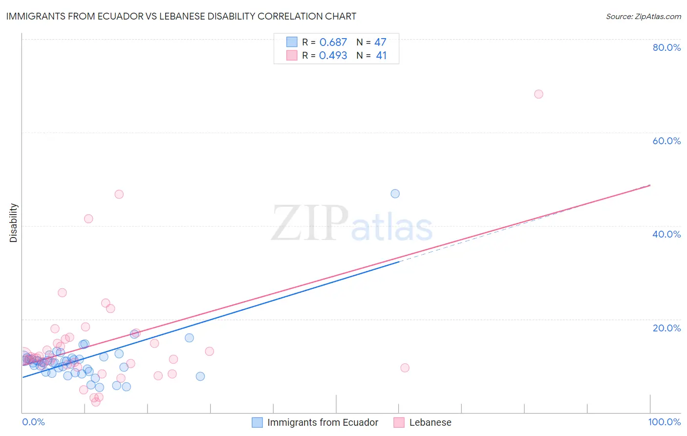 Immigrants from Ecuador vs Lebanese Disability