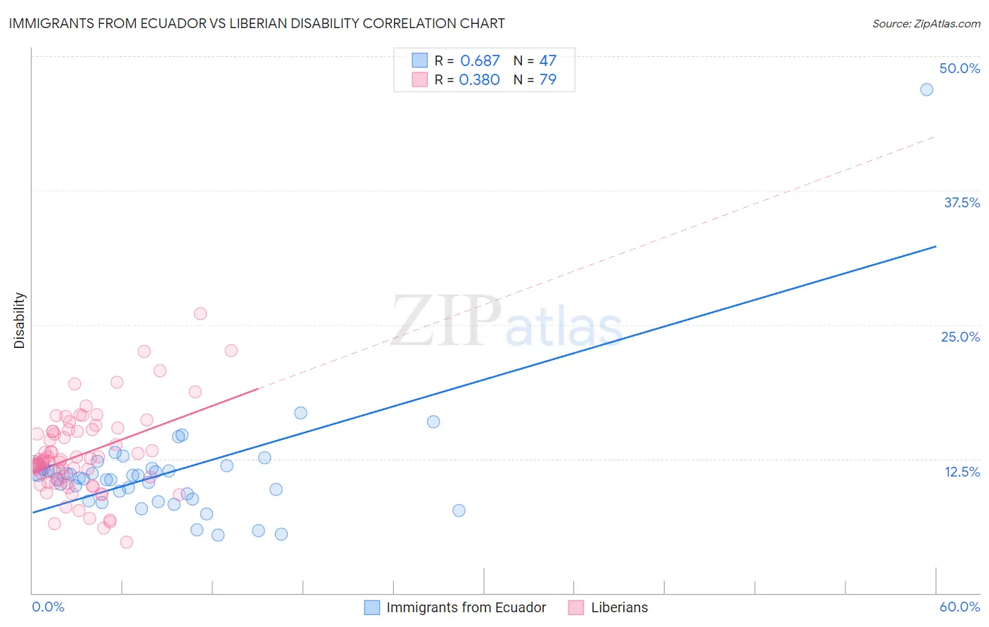 Immigrants from Ecuador vs Liberian Disability