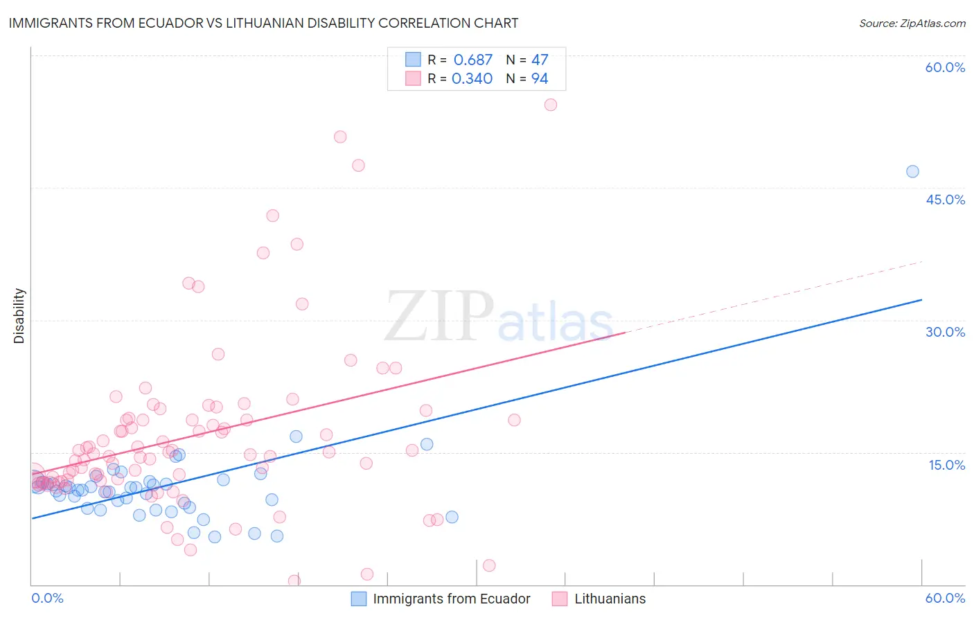 Immigrants from Ecuador vs Lithuanian Disability
