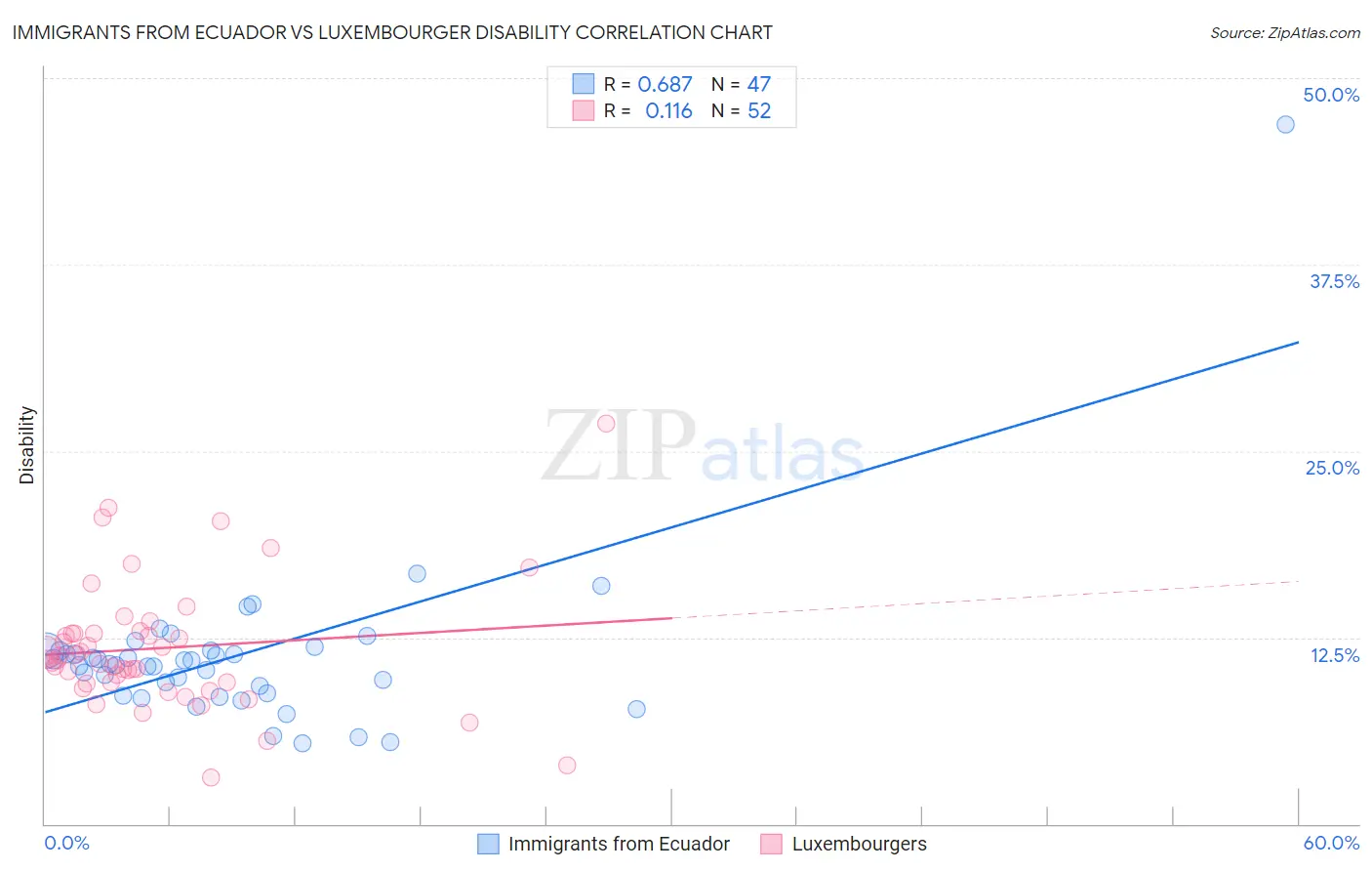 Immigrants from Ecuador vs Luxembourger Disability