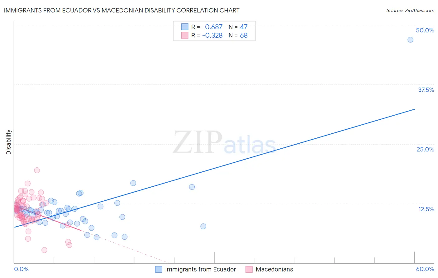 Immigrants from Ecuador vs Macedonian Disability