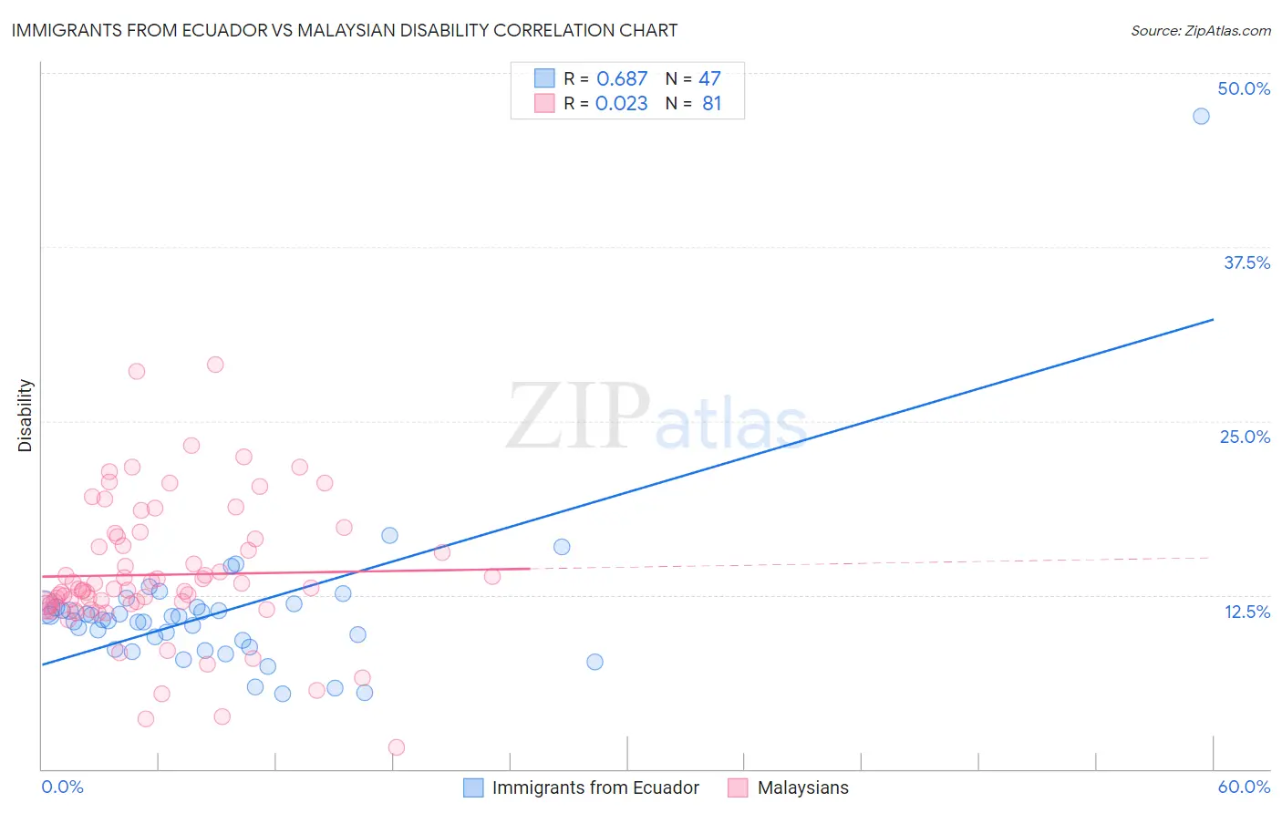 Immigrants from Ecuador vs Malaysian Disability