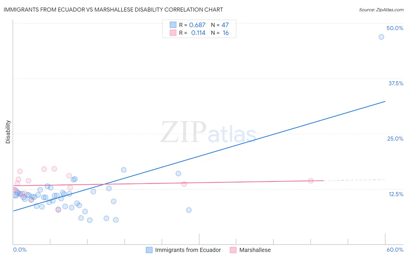 Immigrants from Ecuador vs Marshallese Disability