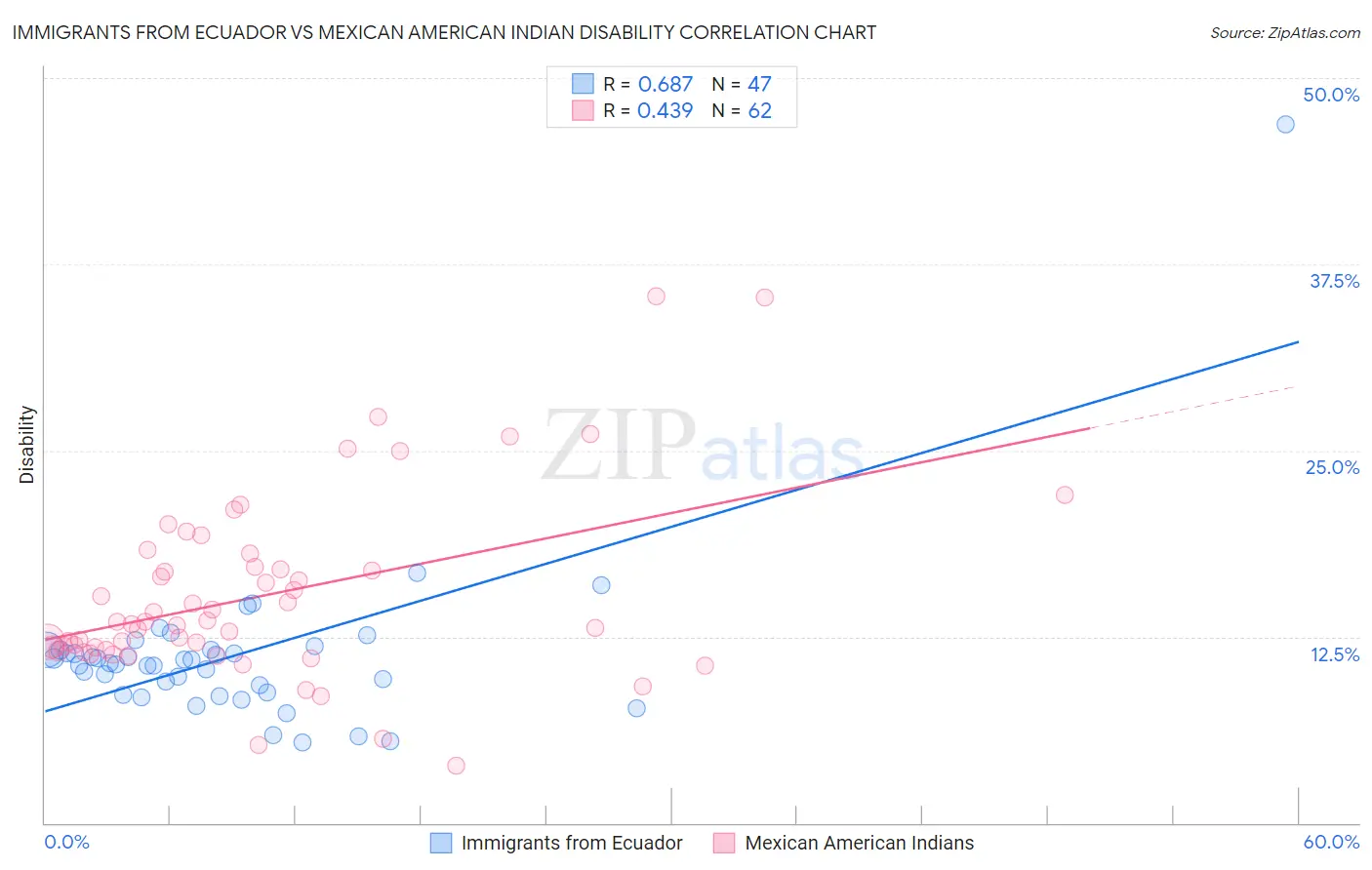 Immigrants from Ecuador vs Mexican American Indian Disability