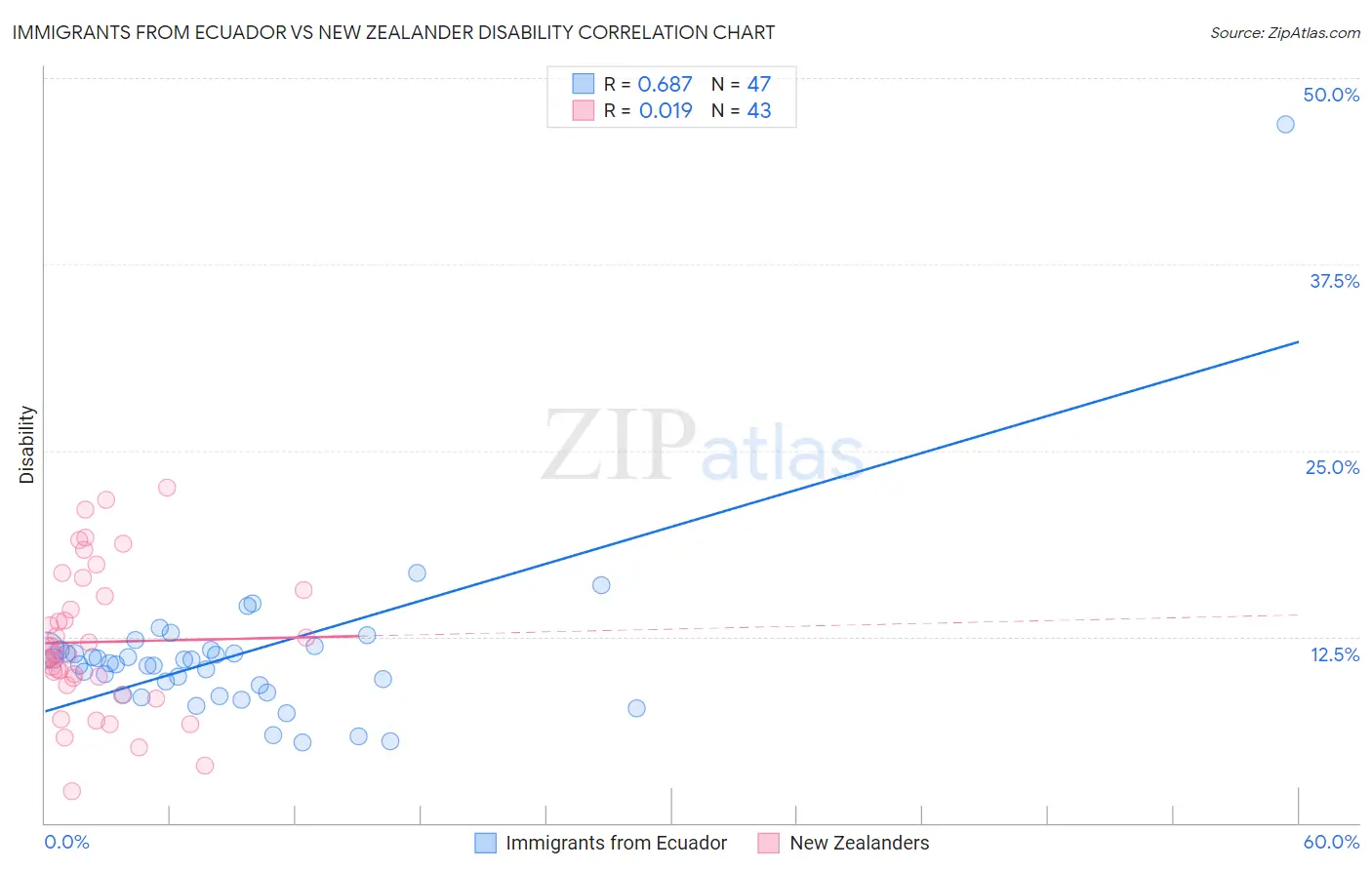 Immigrants from Ecuador vs New Zealander Disability