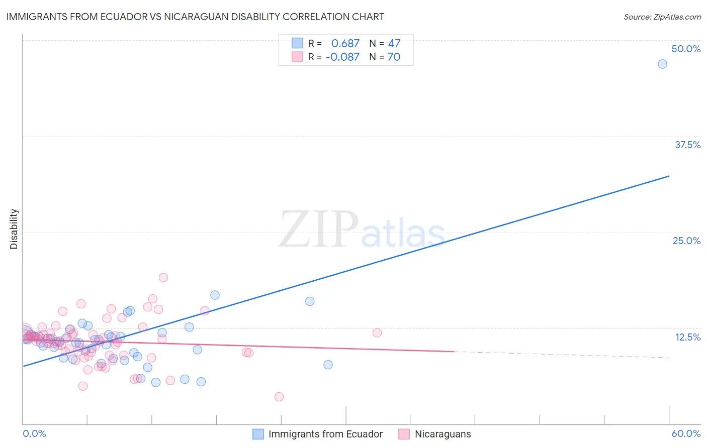 Immigrants from Ecuador vs Nicaraguan Disability