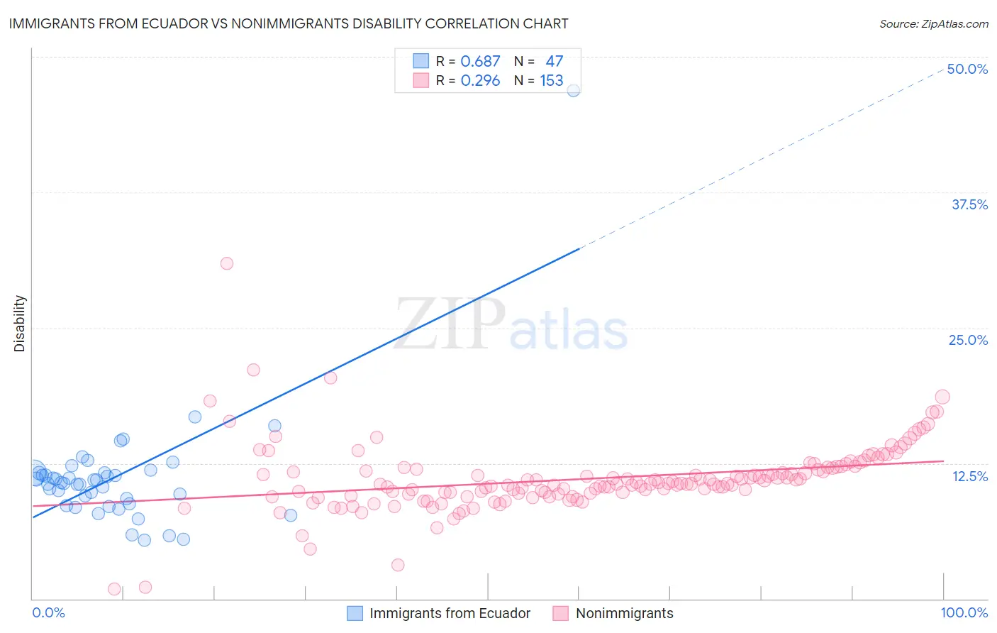 Immigrants from Ecuador vs Nonimmigrants Disability