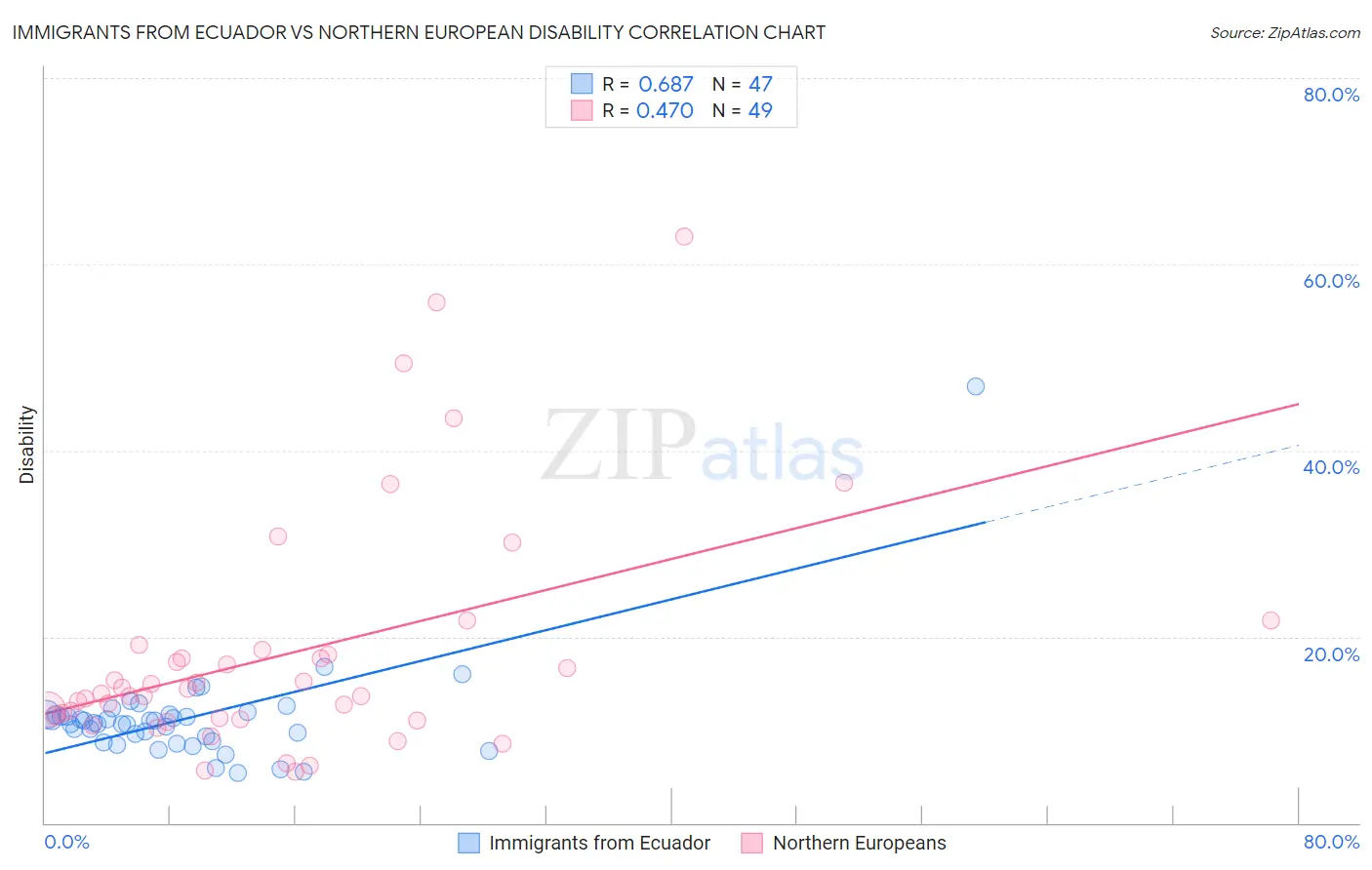 Immigrants from Ecuador vs Northern European Disability