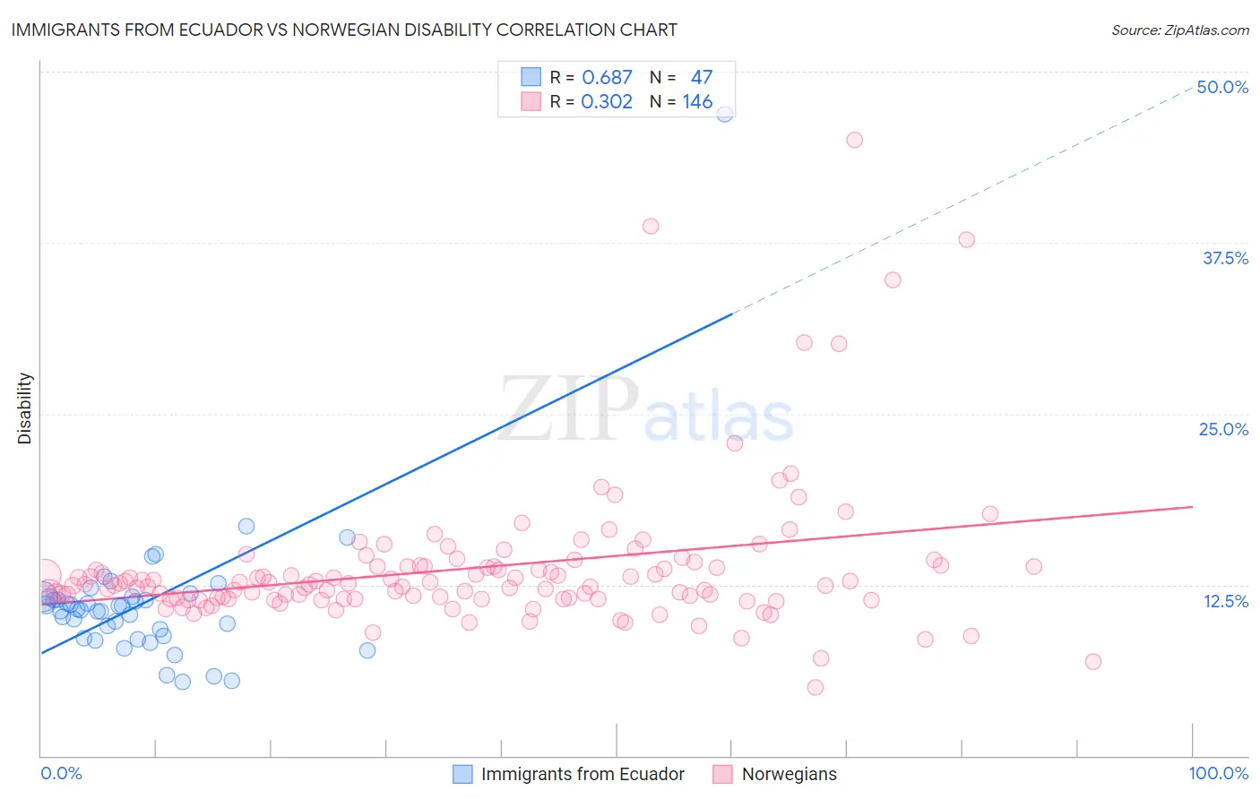 Immigrants from Ecuador vs Norwegian Disability
