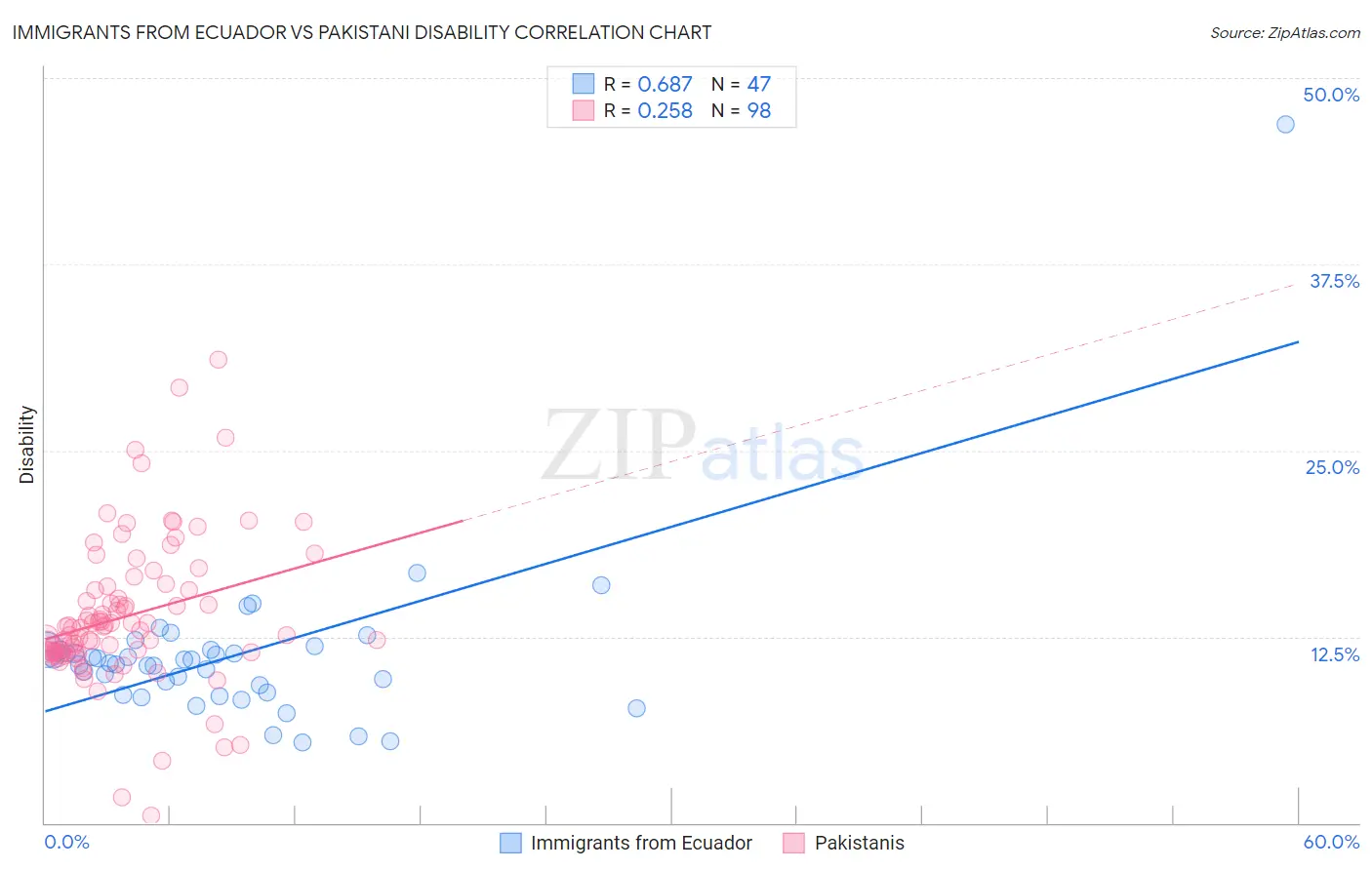 Immigrants from Ecuador vs Pakistani Disability