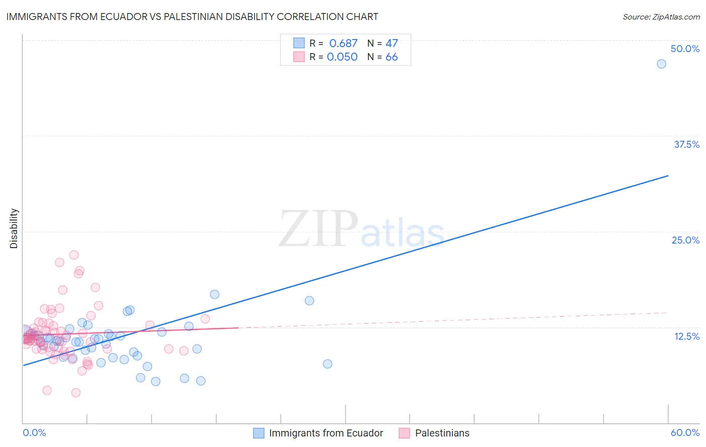 Immigrants from Ecuador vs Palestinian Disability