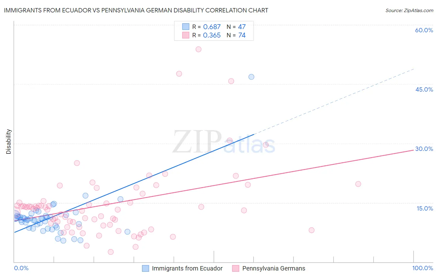 Immigrants from Ecuador vs Pennsylvania German Disability