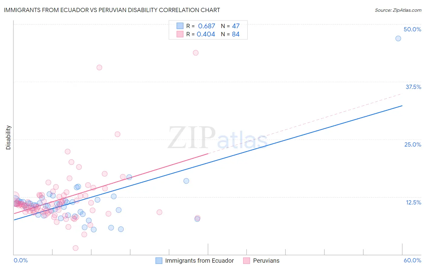 Immigrants from Ecuador vs Peruvian Disability