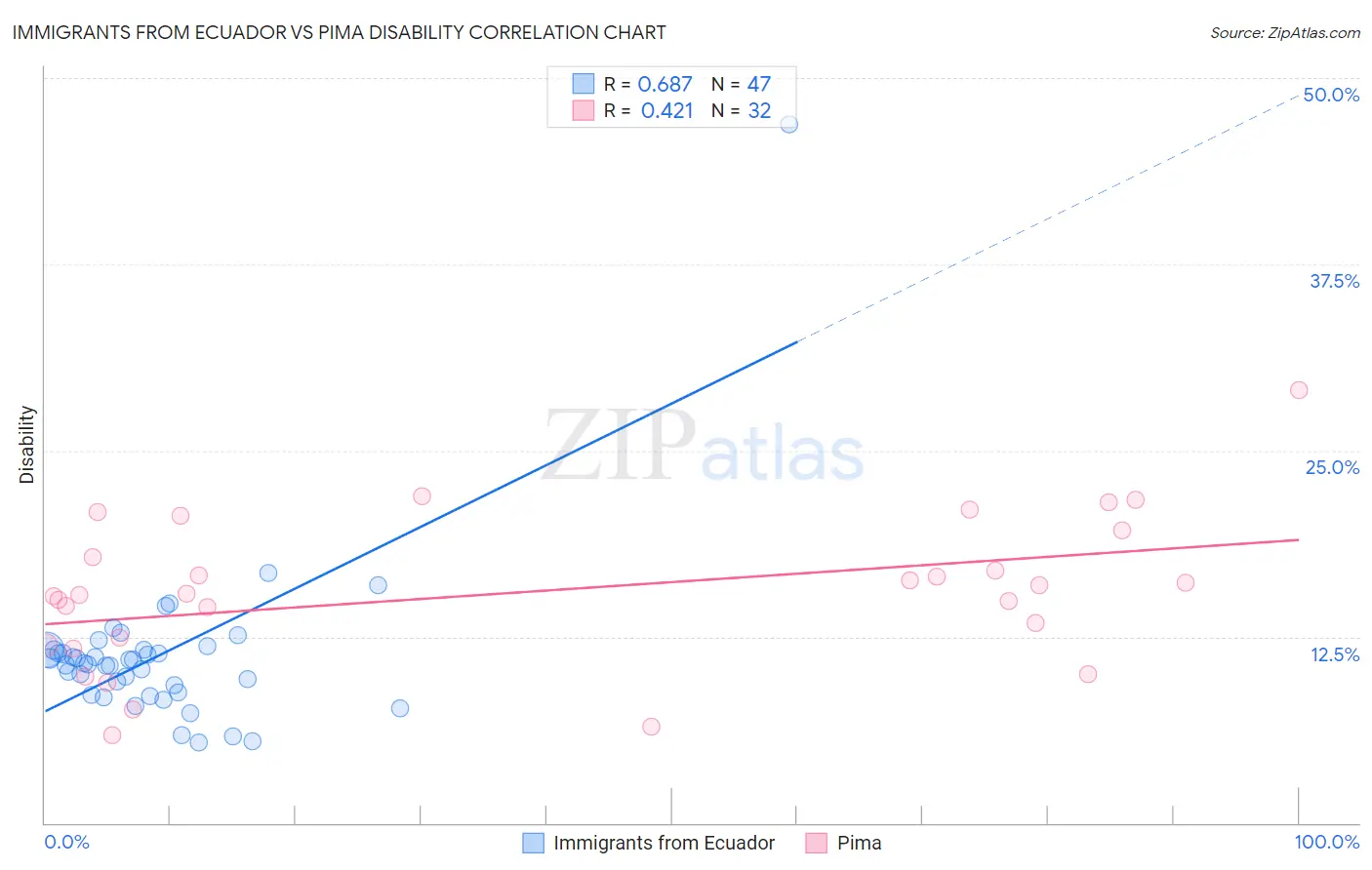 Immigrants from Ecuador vs Pima Disability