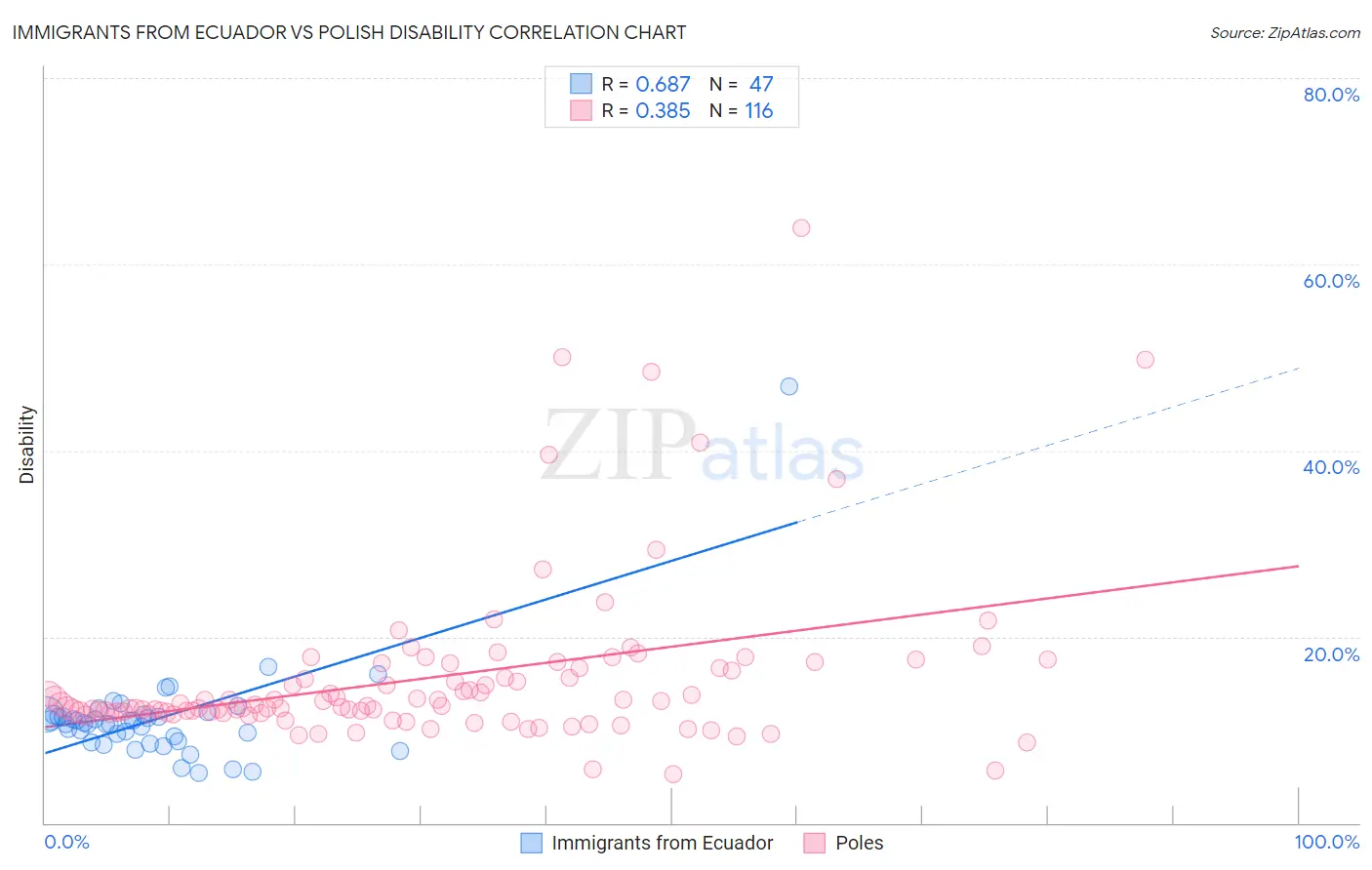 Immigrants from Ecuador vs Polish Disability
