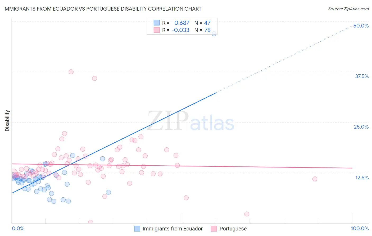 Immigrants from Ecuador vs Portuguese Disability