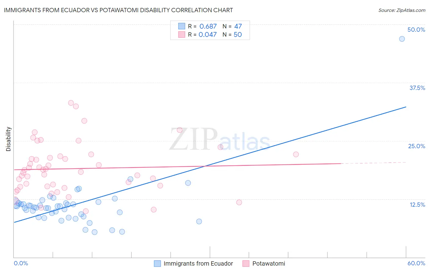 Immigrants from Ecuador vs Potawatomi Disability