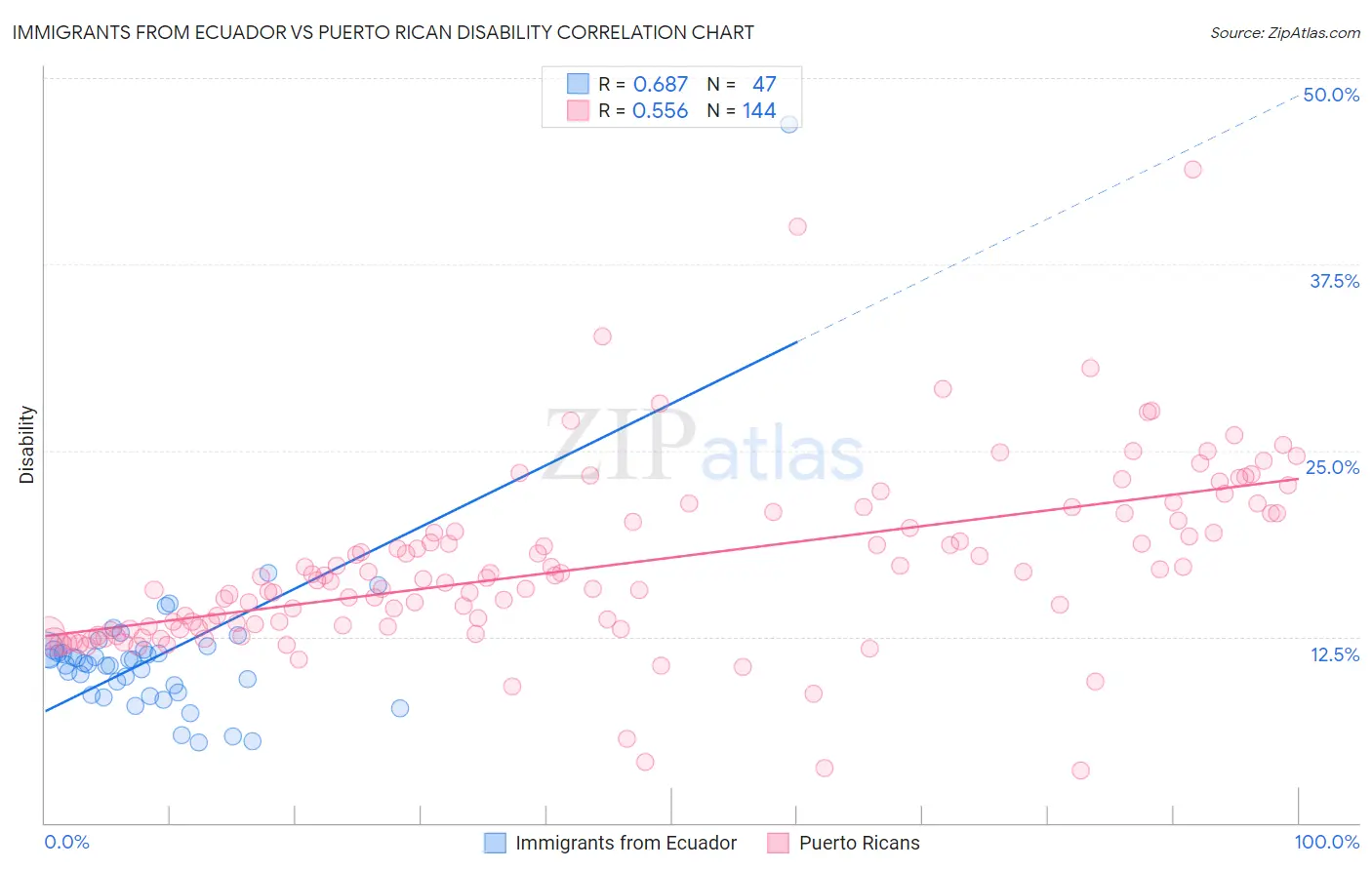 Immigrants from Ecuador vs Puerto Rican Disability