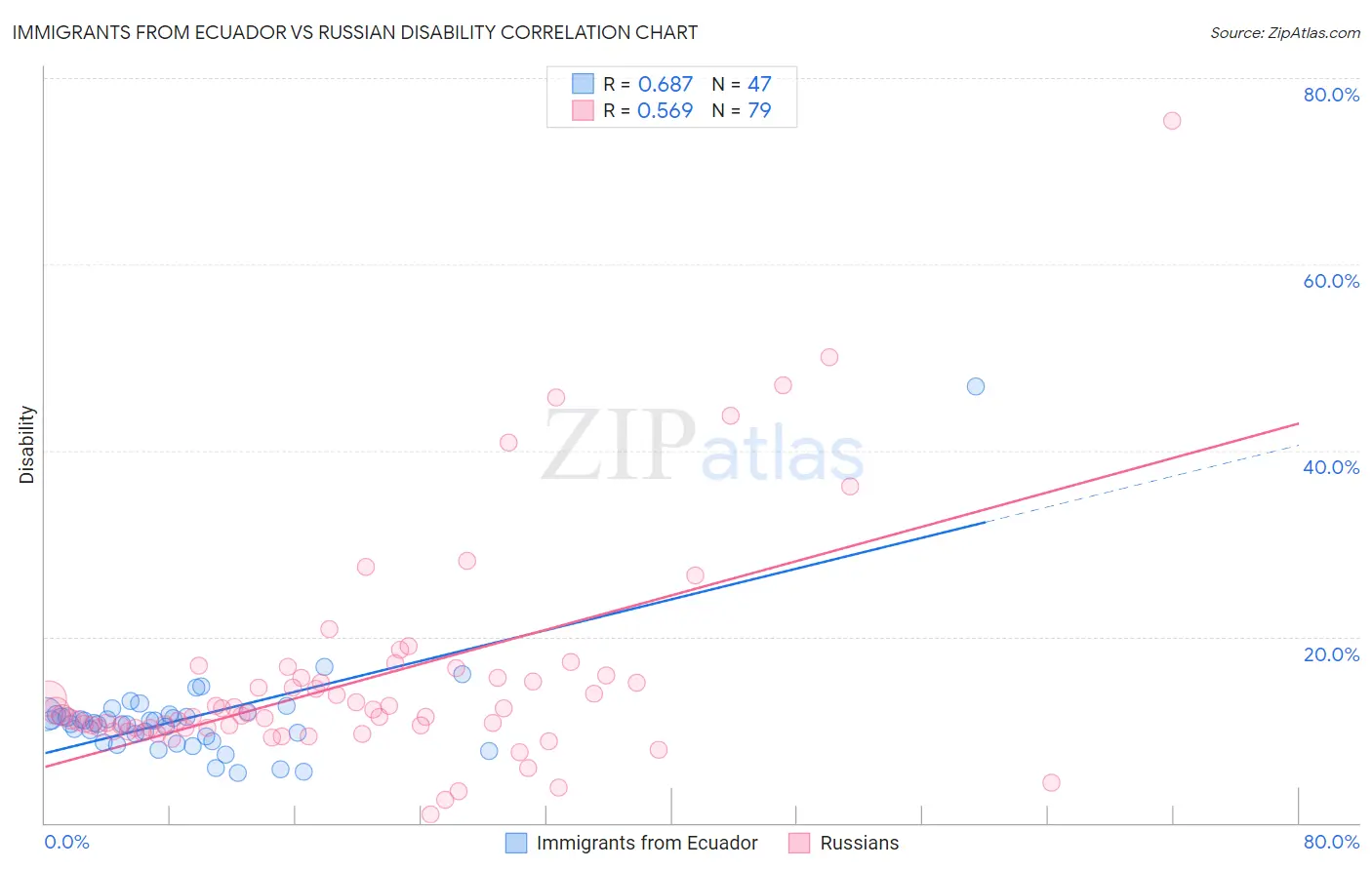 Immigrants from Ecuador vs Russian Disability