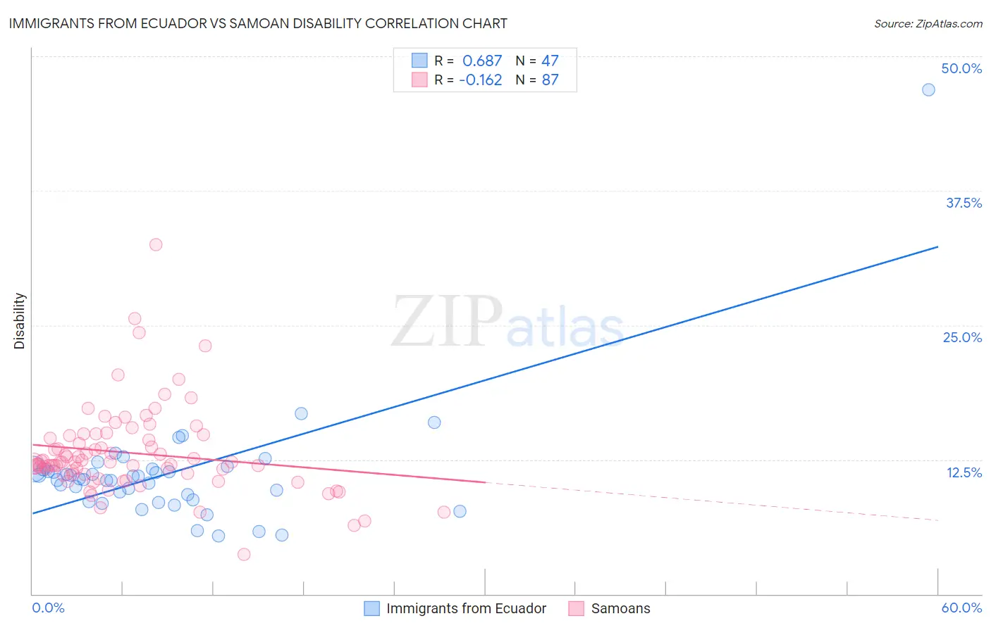 Immigrants from Ecuador vs Samoan Disability