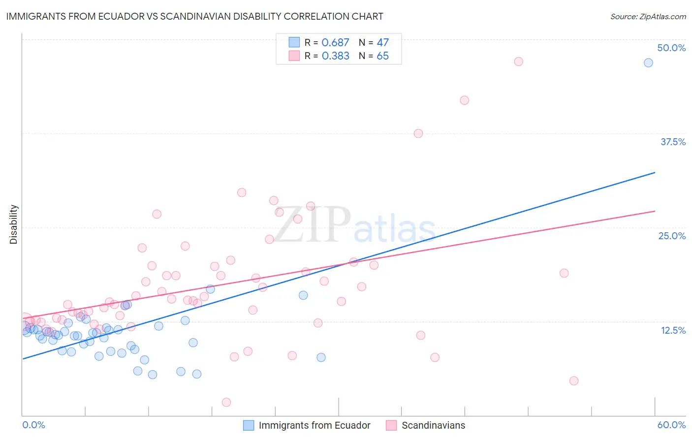 Immigrants from Ecuador vs Scandinavian Disability
