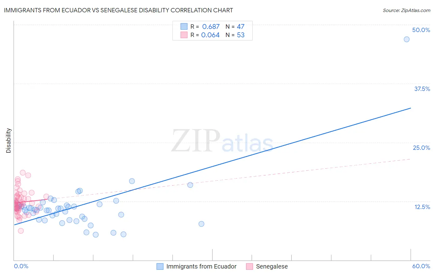 Immigrants from Ecuador vs Senegalese Disability