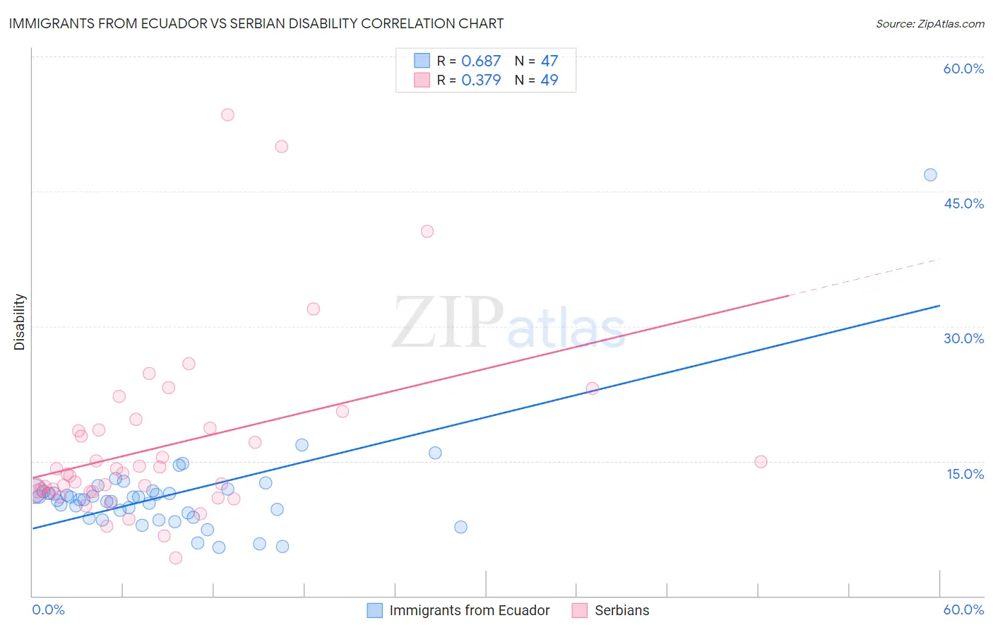 Immigrants from Ecuador vs Serbian Disability