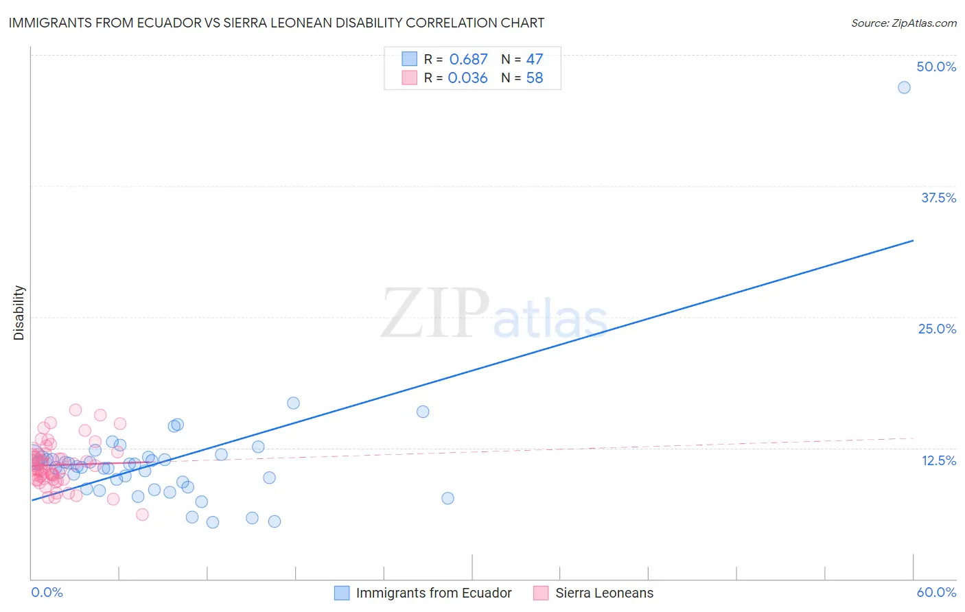 Immigrants from Ecuador vs Sierra Leonean Disability