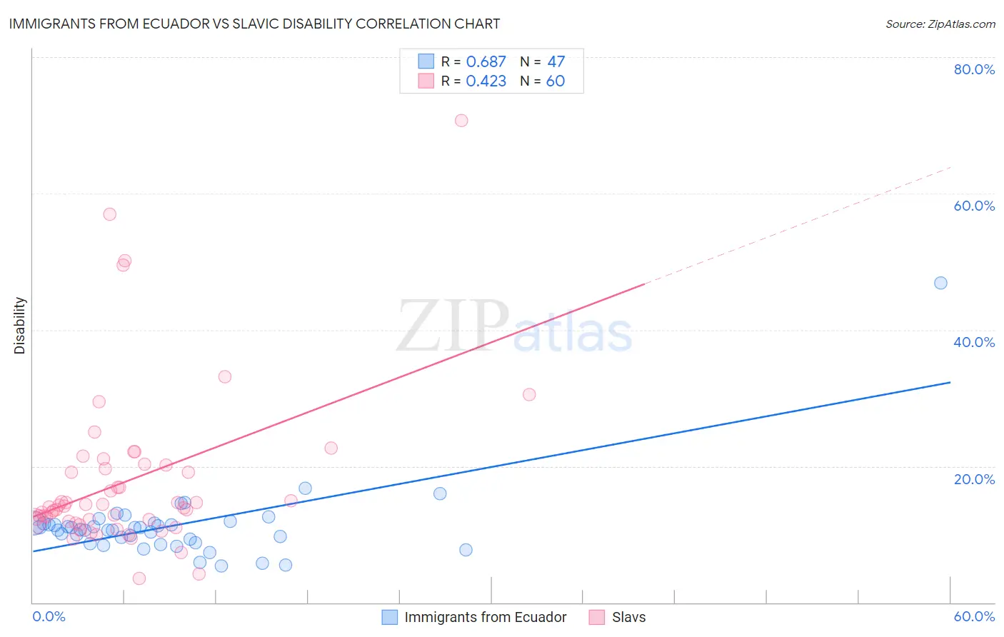 Immigrants from Ecuador vs Slavic Disability