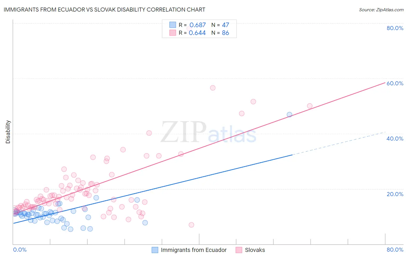 Immigrants from Ecuador vs Slovak Disability