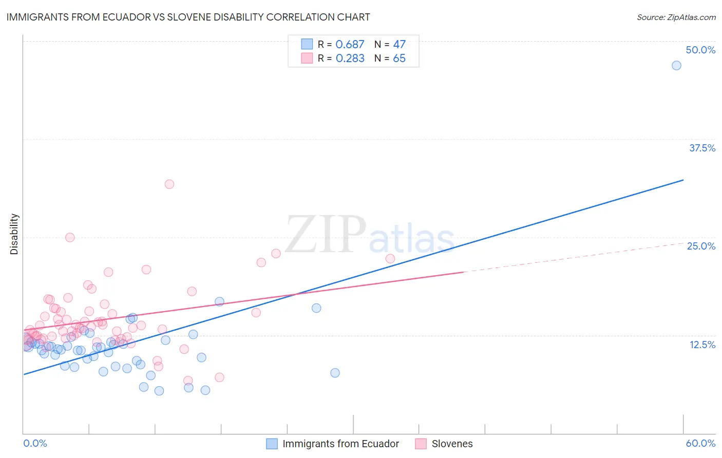 Immigrants from Ecuador vs Slovene Disability