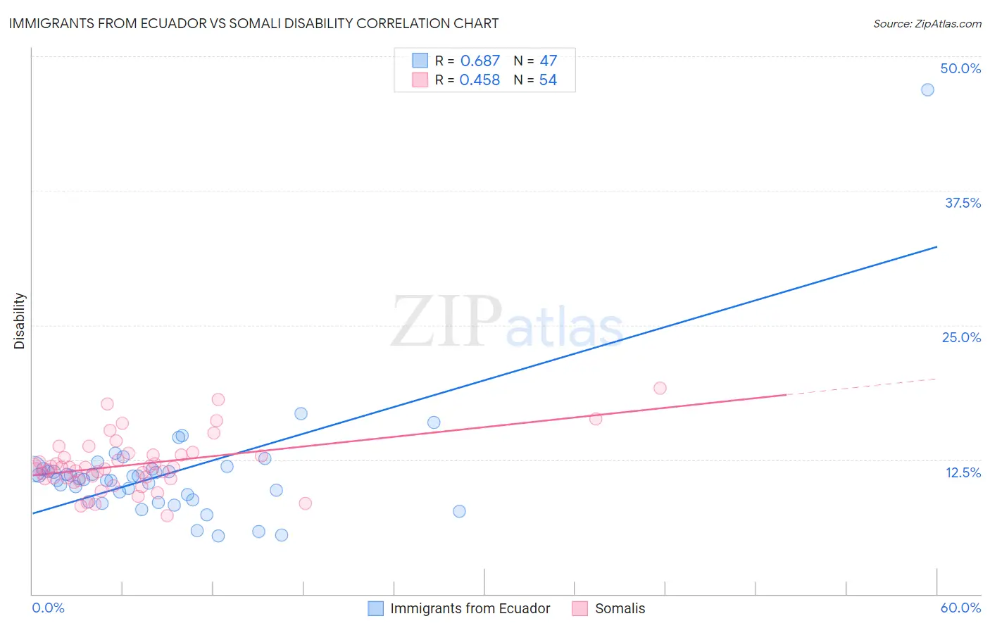 Immigrants from Ecuador vs Somali Disability