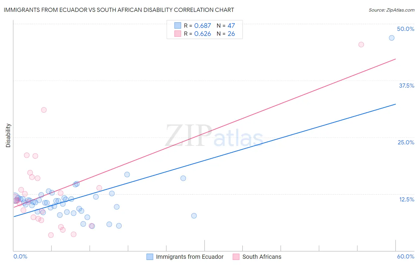 Immigrants from Ecuador vs South African Disability