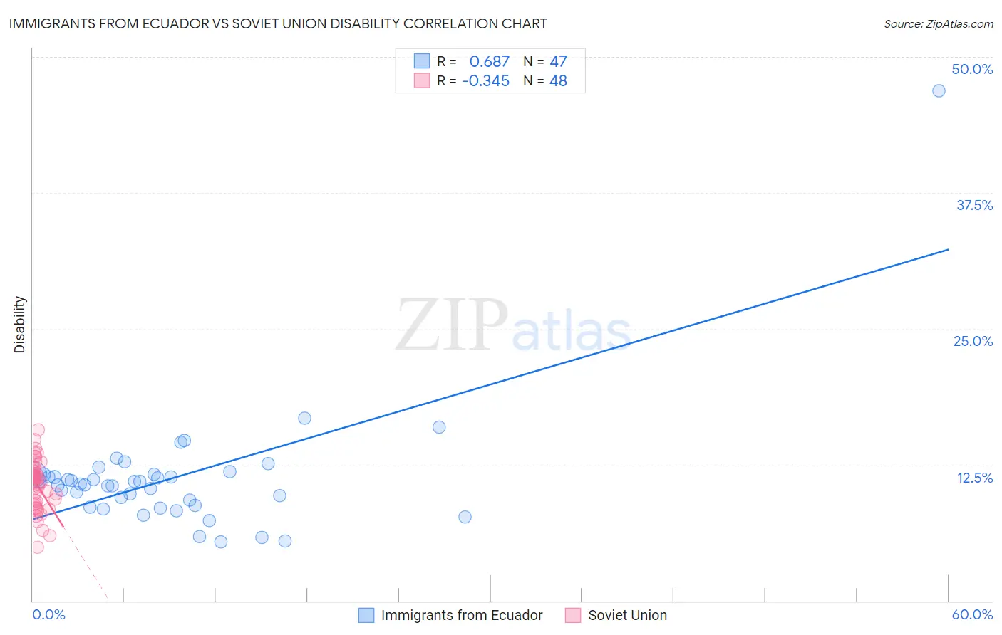 Immigrants from Ecuador vs Soviet Union Disability