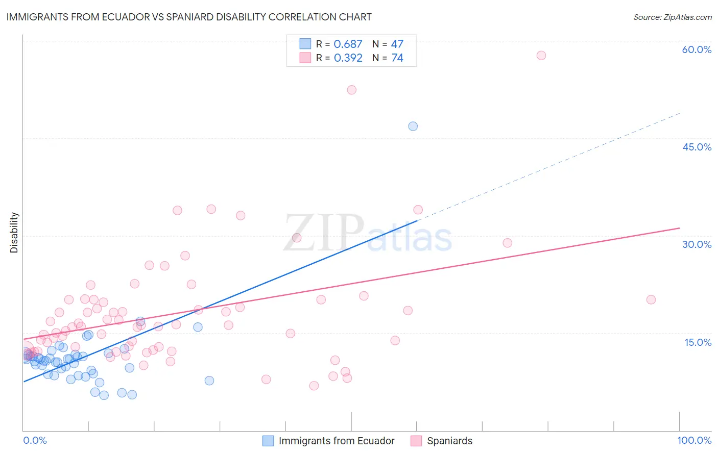 Immigrants from Ecuador vs Spaniard Disability