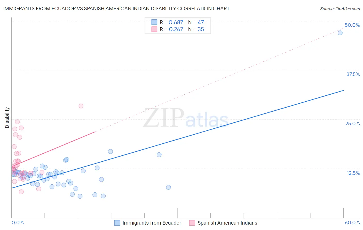 Immigrants from Ecuador vs Spanish American Indian Disability