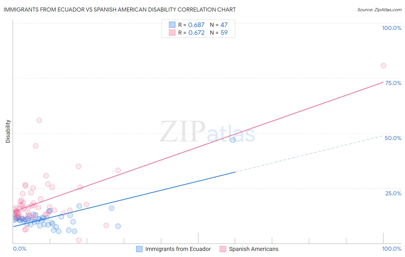 Immigrants from Ecuador vs Spanish American Disability