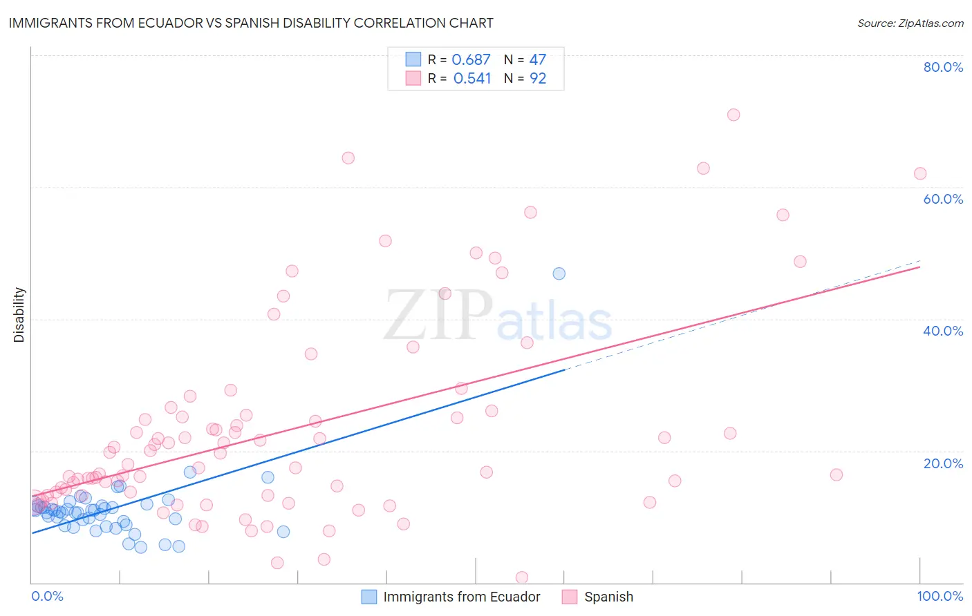 Immigrants from Ecuador vs Spanish Disability