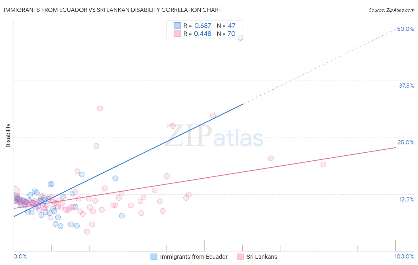 Immigrants from Ecuador vs Sri Lankan Disability
