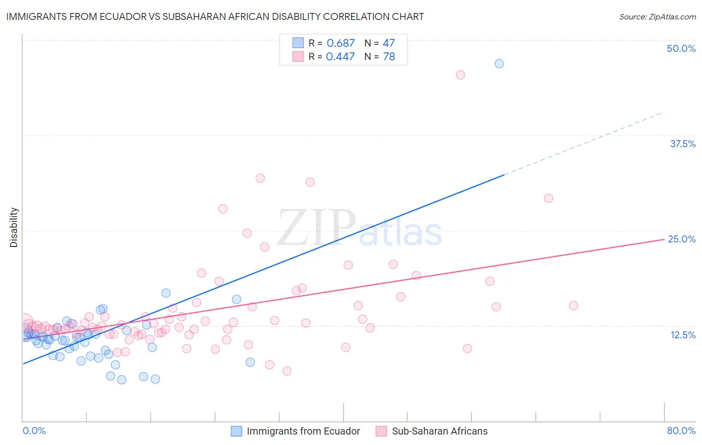 Immigrants from Ecuador vs Subsaharan African Disability