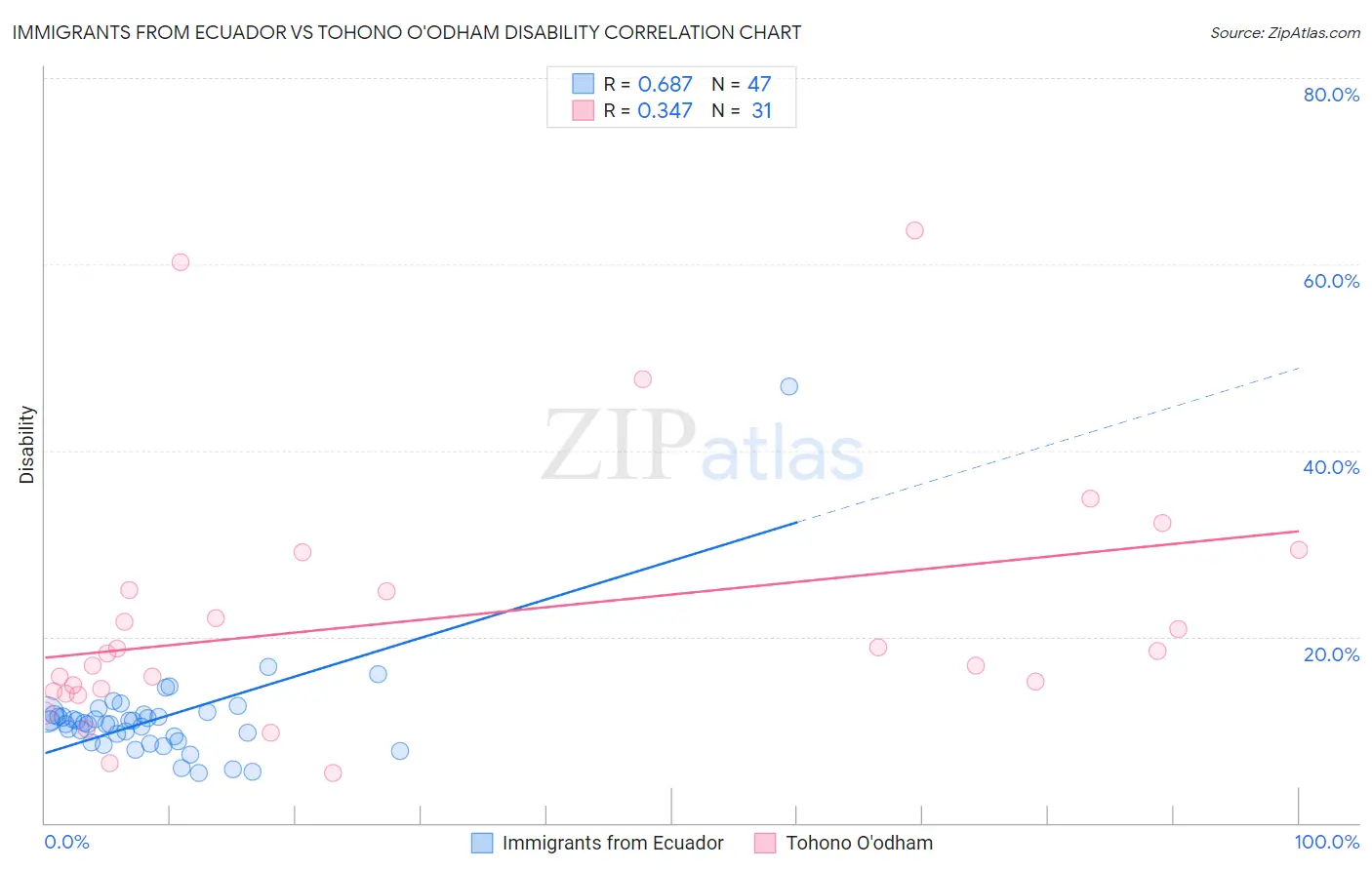 Immigrants from Ecuador vs Tohono O'odham Disability