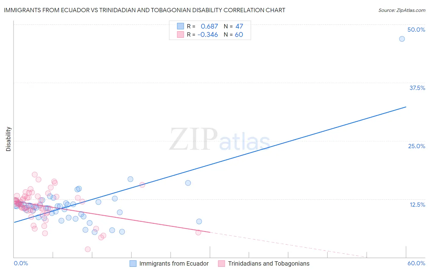 Immigrants from Ecuador vs Trinidadian and Tobagonian Disability