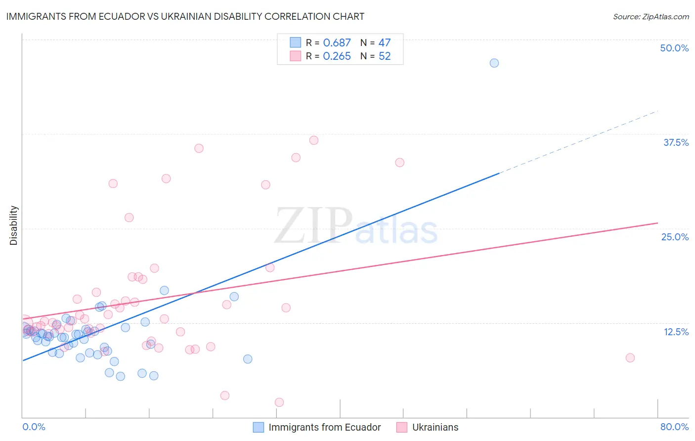 Immigrants from Ecuador vs Ukrainian Disability