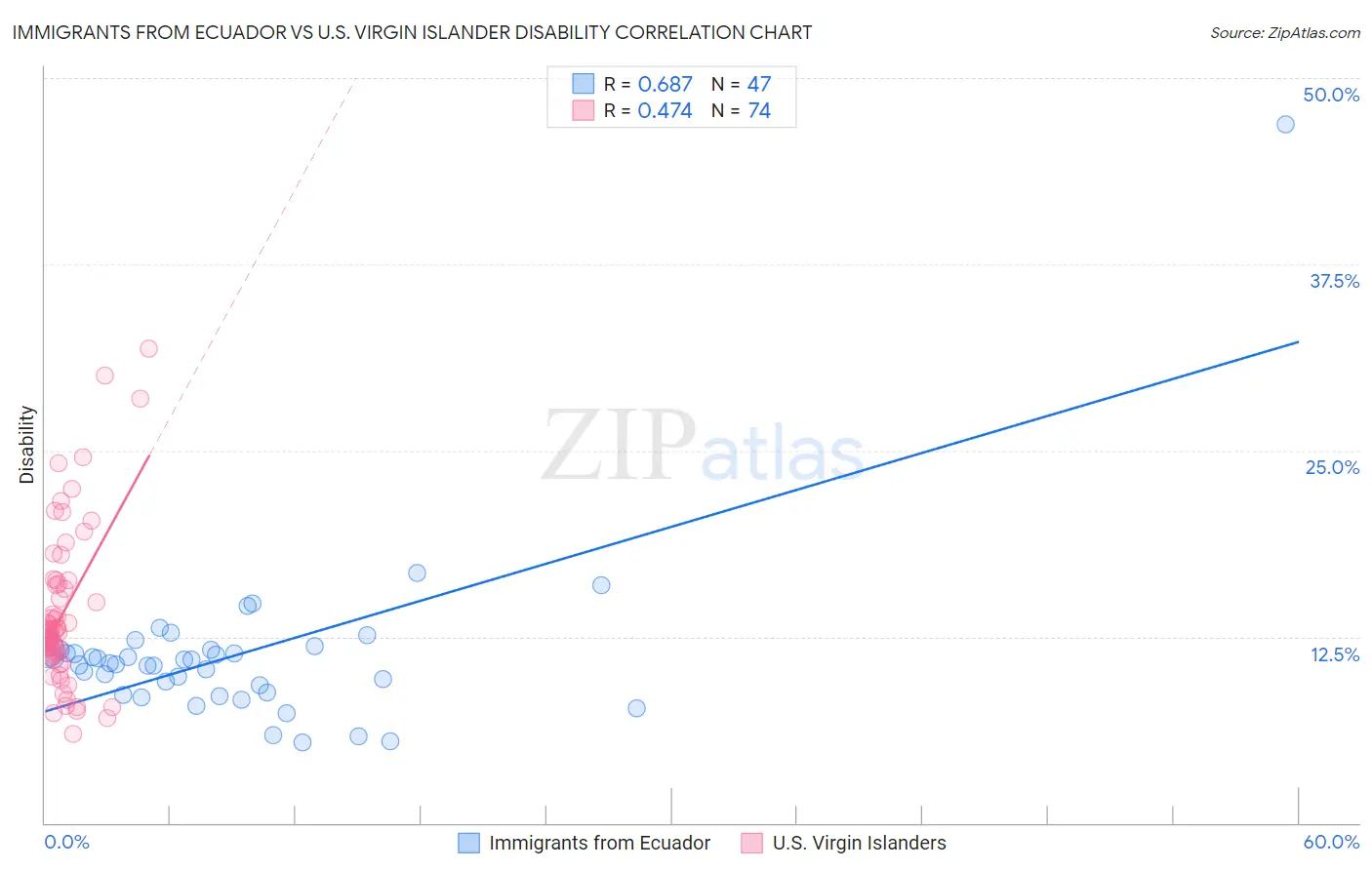 Immigrants from Ecuador vs U.S. Virgin Islander Disability