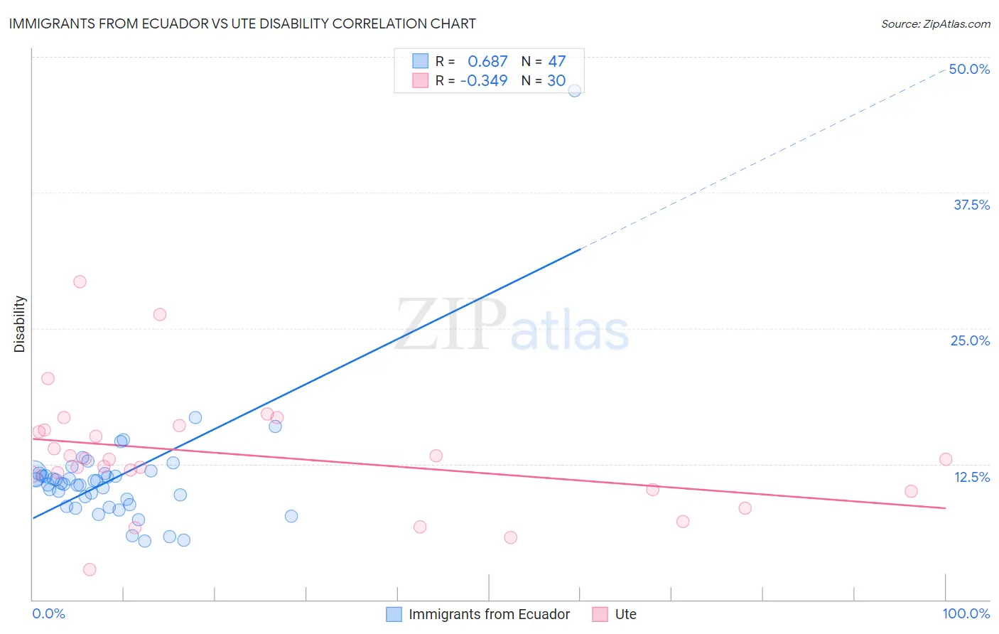 Immigrants from Ecuador vs Ute Disability