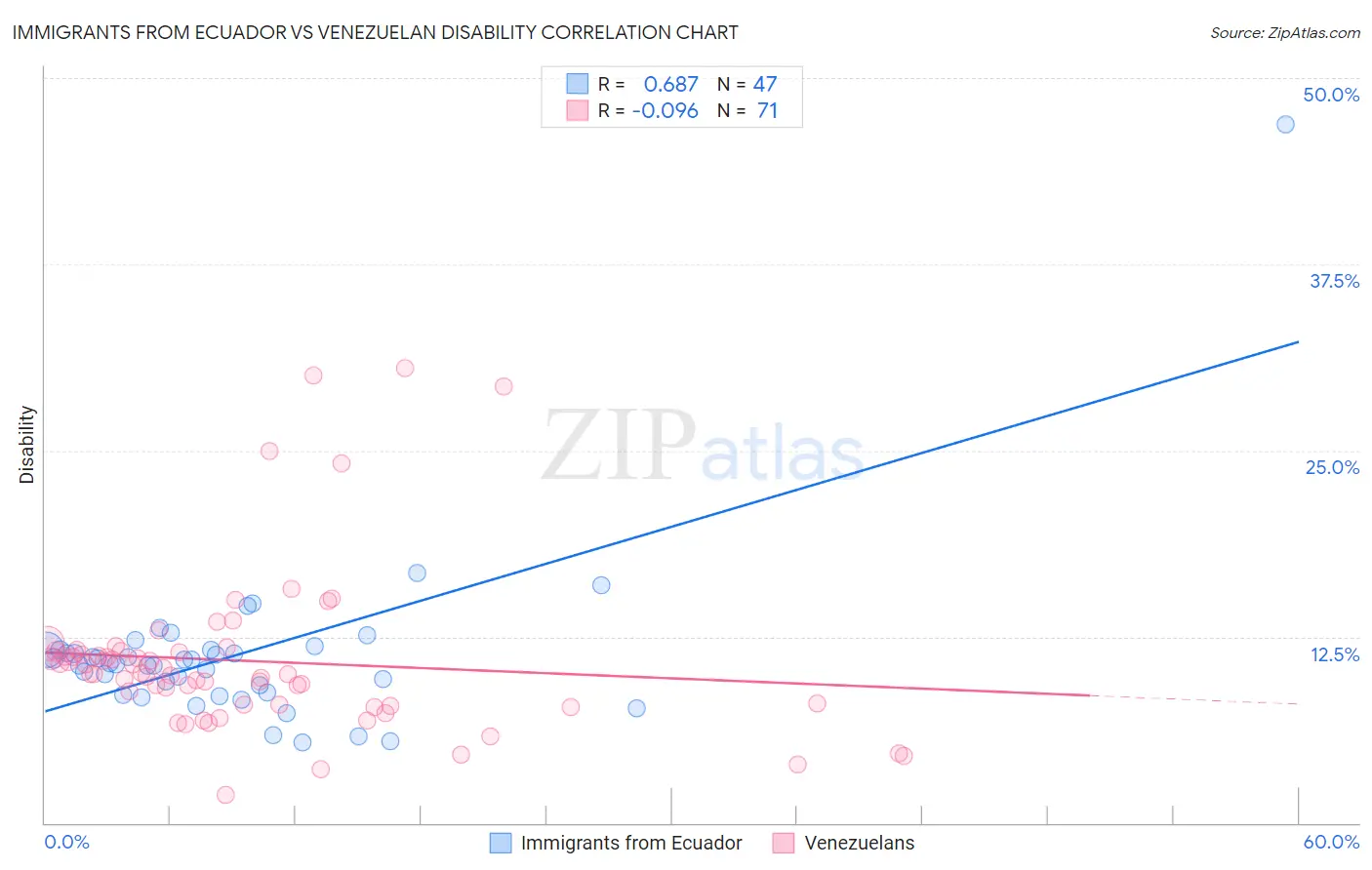 Immigrants from Ecuador vs Venezuelan Disability