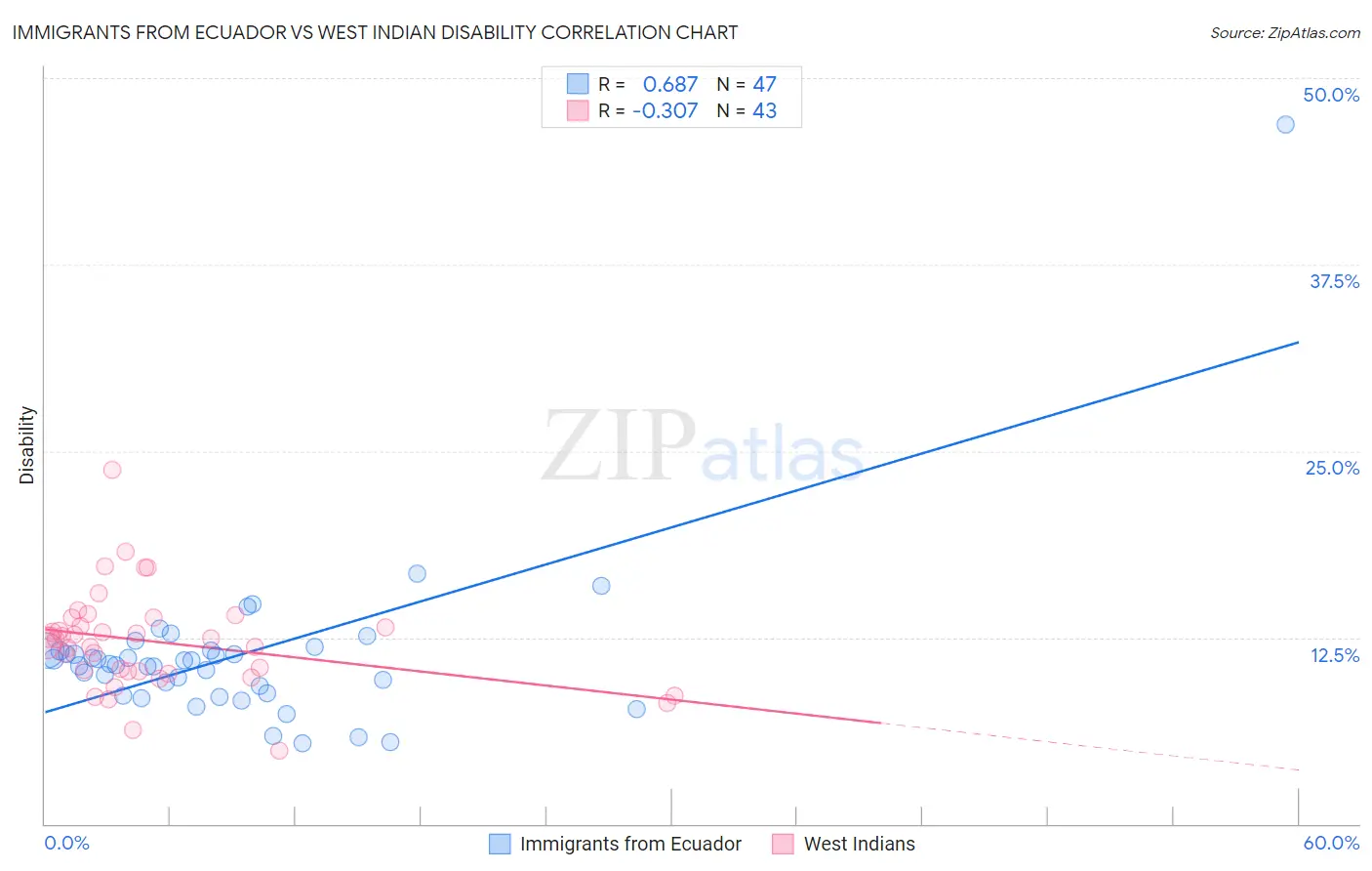 Immigrants from Ecuador vs West Indian Disability