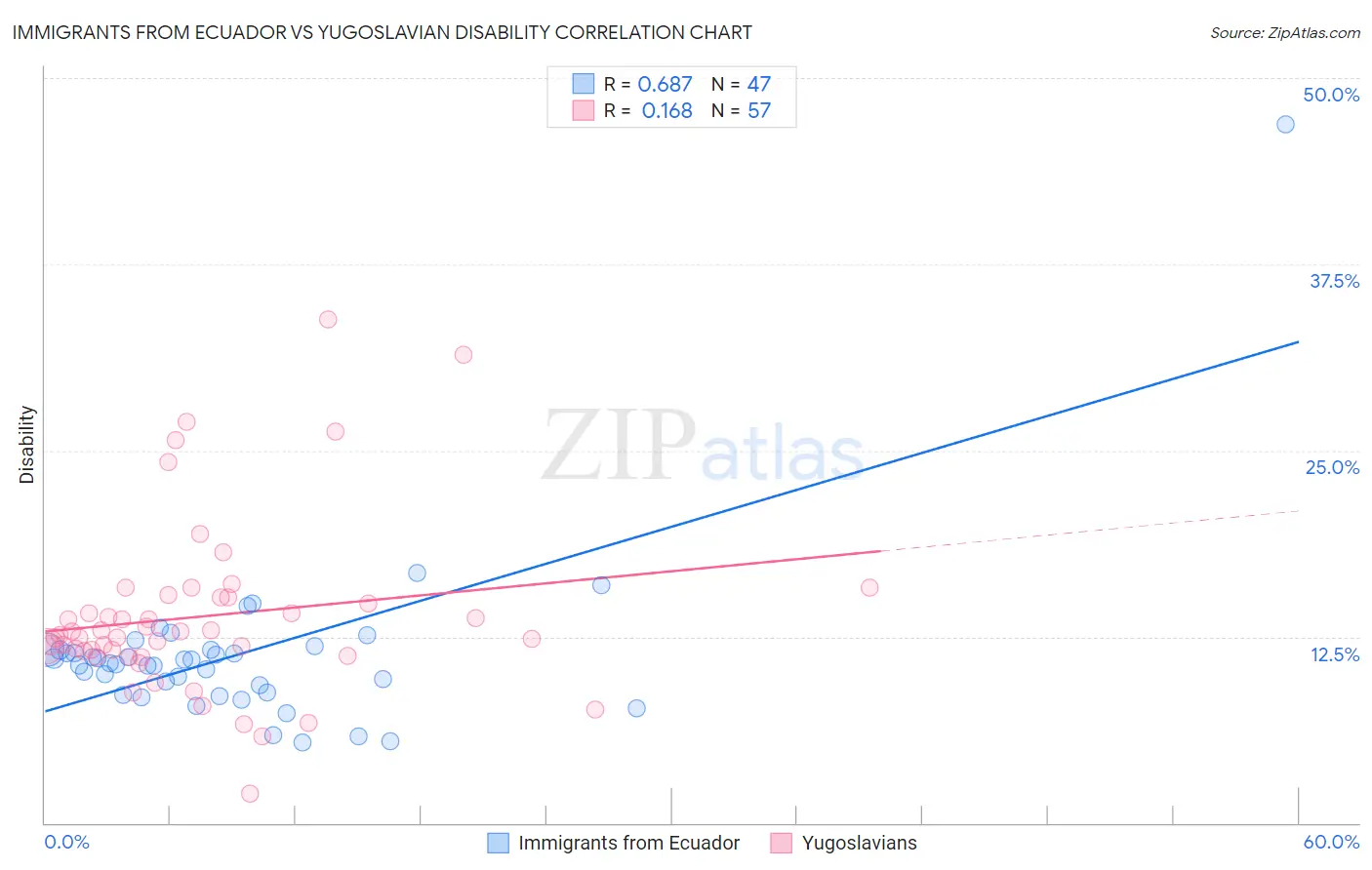 Immigrants from Ecuador vs Yugoslavian Disability