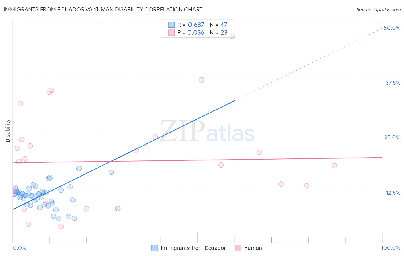 Immigrants from Ecuador vs Yuman Disability