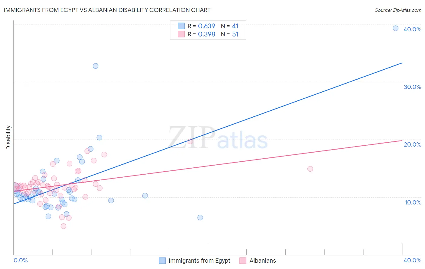 Immigrants from Egypt vs Albanian Disability